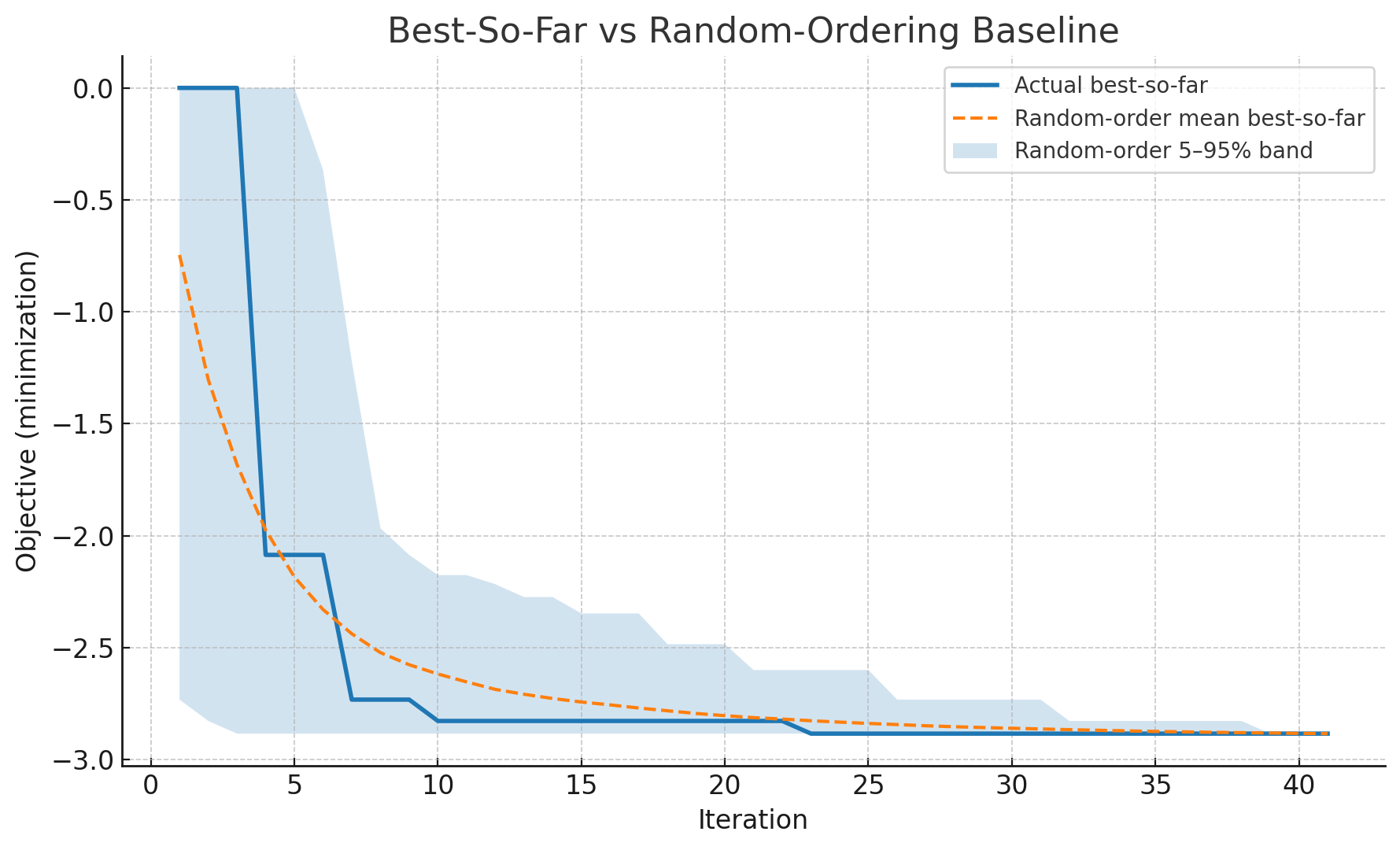 Best-so-far comparison between optimizer and random